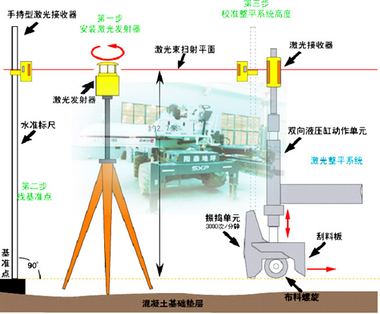 中山中坡混凝土激光整平机施工图片